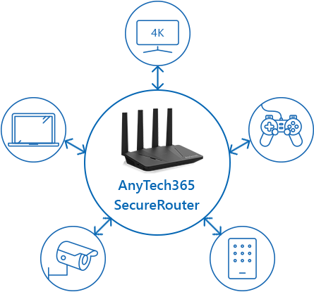 Secure Router - AnyTech365